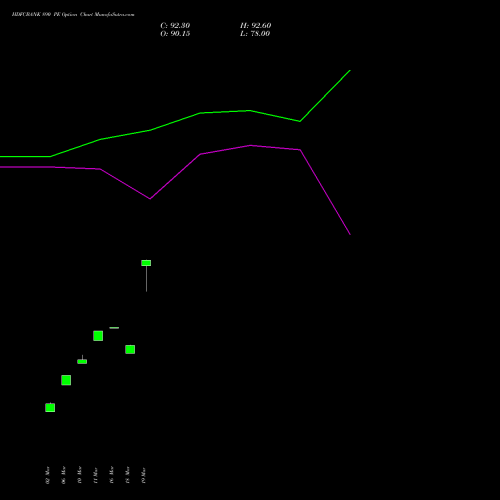 HDFCBANK 890 PE (PUT) 28 April 2026 options price chart analysis HDFC Bank Limited 
