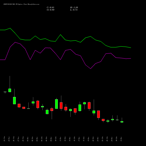 HDFCBANK 900 PE (PUT) 27 January 2026 options price chart analysis HDFC Bank Limited 