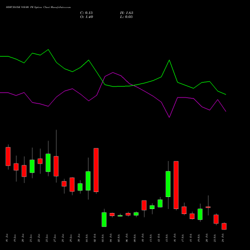 HDFCBANK 910.00 PE (PUT) 24 February 2026 options price chart analysis HDFC Bank Limited 