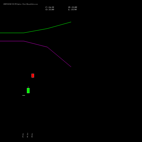 HDFCBANK 915 PE (PUT) 24 February 2026 options price chart analysis HDFC Bank Limited 