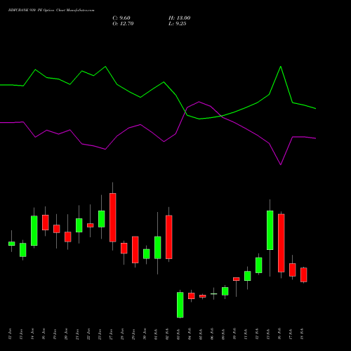 HDFCBANK 930 PE (PUT) 24 February 2026 options price chart analysis HDFC Bank Limited 