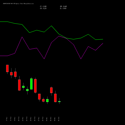 Live HDFCBANK 940 PE (PUT) 30 December 2025 options price chart analysis HDFC Bank Limited 