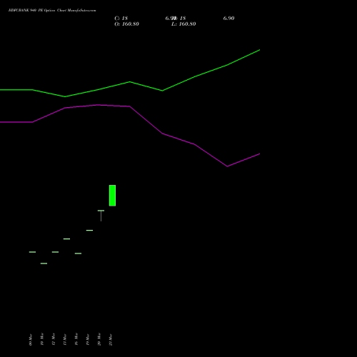 HDFCBANK 940 PE (PUT) 28 April 2026 options price chart analysis HDFC Bank Limited 