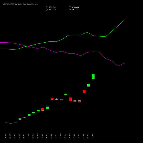 HDFCBANK 950 PE (PUT) 28 April 2026 options price chart analysis HDFC Bank Limited 