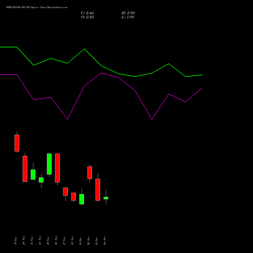 Live HDFCBANK 955 PE (PUT) 30 December 2025 options price chart analysis HDFC Bank Limited 