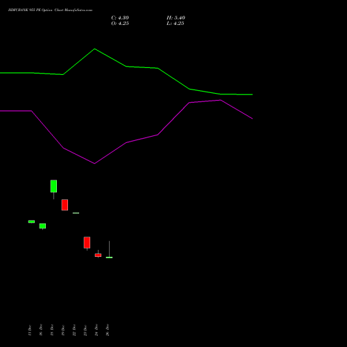 HDFCBANK 955 PE (PUT) 27 January 2026 options price chart analysis HDFC Bank Limited 