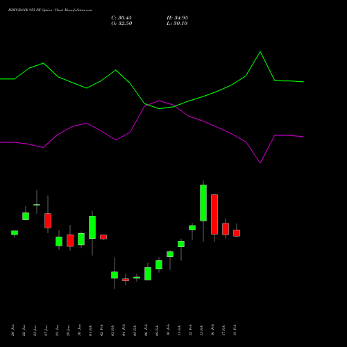 HDFCBANK 955 PE (PUT) 24 February 2026 options price chart analysis HDFC Bank Limited 