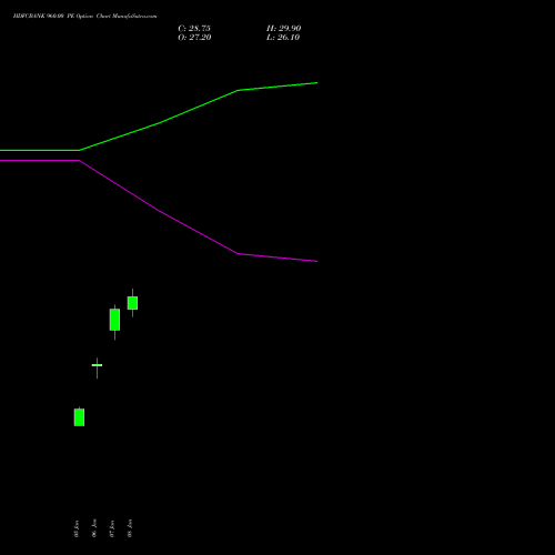 HDFCBANK 960.00 PE (PUT) 24 February 2026 options price chart analysis HDFC Bank Limited 
