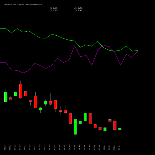Live HDFCBANK 960 PE (PUT) 30 December 2025 options price chart analysis HDFC Bank Limited 