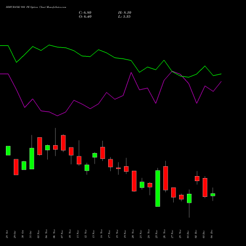 Live HDFCBANK 980 PE (PUT) 30 December 2025 options price chart analysis HDFC Bank Limited 