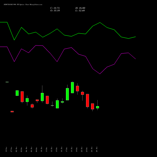 HDFCBANK 990 PE (PUT) 27 January 2026 options price chart analysis HDFC Bank Limited 
