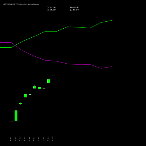 HDFCBANK 990 PE (PUT) 24 February 2026 options price chart analysis HDFC Bank Limited 