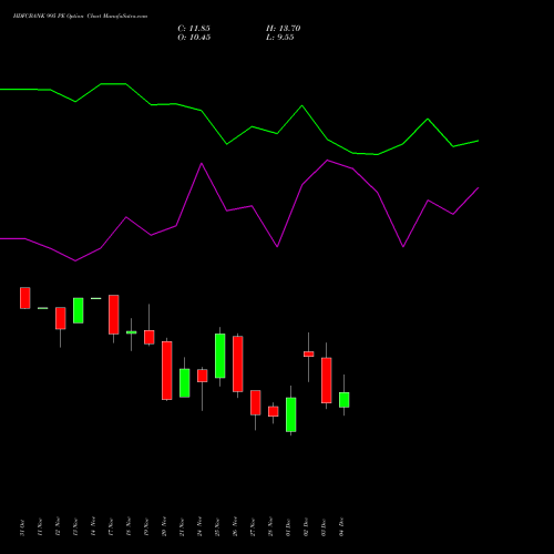 Live HDFCBANK 995 PE (PUT) 30 December 2025 options price chart analysis HDFC Bank Limited 