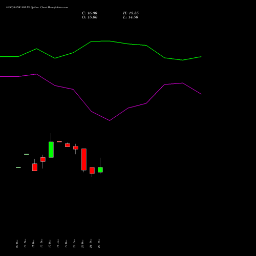 HDFCBANK 995 PE (PUT) 27 January 2026 options price chart analysis HDFC Bank Limited 