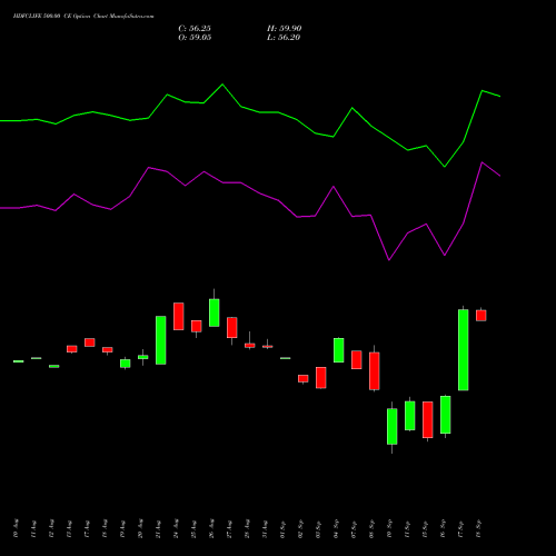 HDFCLIFE 500.00 CE (CALL) 29 September 2026 options price chart analysis Hdfc Stand Life In Co Ltd 