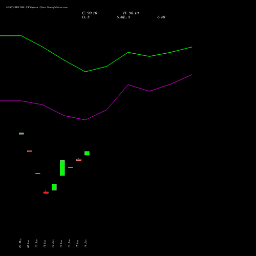 HDFCLIFE 500 CE (CALL) 30 June 2026 options price chart analysis Hdfc Stand Life In Co Ltd 