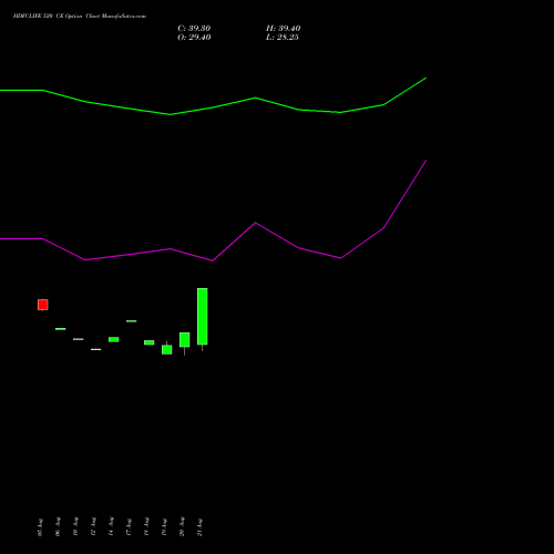 HDFCLIFE 520 CE (CALL) 29 September 2026 options price chart analysis Hdfc Stand Life In Co Ltd 