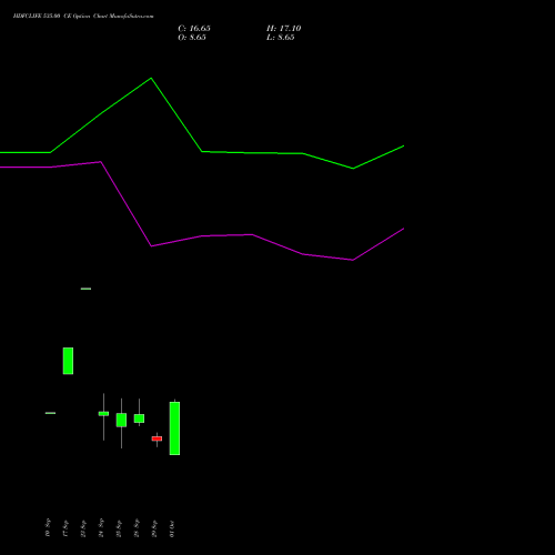 HDFCLIFE 535.00 CE (CALL) 27 October 2026 options price chart analysis Hdfc Stand Life In Co Ltd 