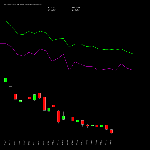 HDFCLIFE 540.00 CE (CALL) 25 August 2026 options price chart analysis Hdfc Stand Life In Co Ltd 