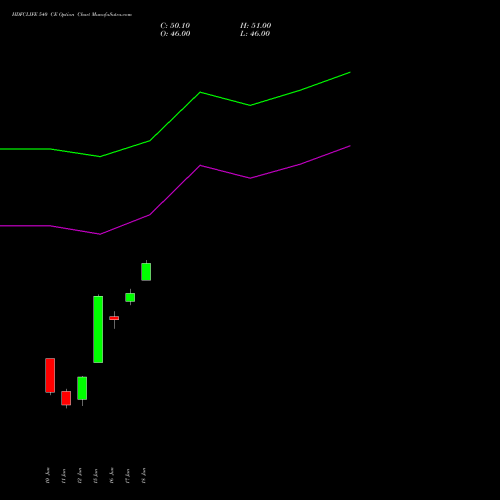 HDFCLIFE 540 CE (CALL) 30 June 2026 options price chart analysis Hdfc Stand Life In Co Ltd 