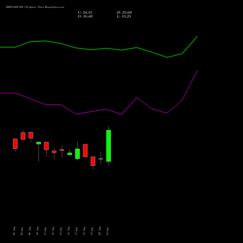 HDFCLIFE 540 CE (CALL) 29 September 2026 options price chart analysis Hdfc Stand Life In Co Ltd 