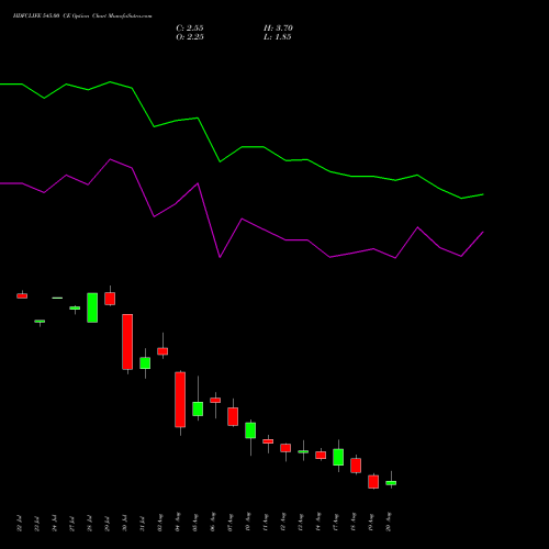 HDFCLIFE 545.00 CE (CALL) 25 August 2026 options price chart analysis Hdfc Stand Life In Co Ltd 