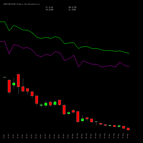 HDFCLIFE 550.00 CE (CALL) 25 August 2026 options price chart analysis Hdfc Stand Life In Co Ltd 