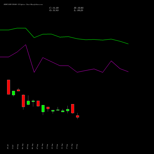 HDFCLIFE 550.00 CE (CALL) 29 September 2026 options price chart analysis Hdfc Stand Life In Co Ltd 