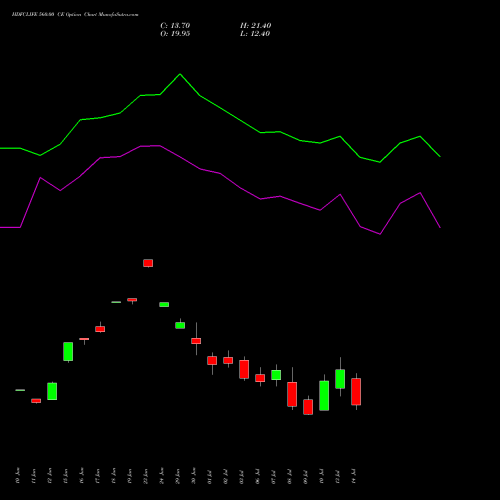 HDFCLIFE 560.00 CE (CALL) 28 July 2026 options price chart analysis Hdfc Stand Life In Co Ltd 