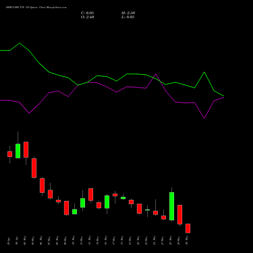 HDFCLIFE 570 CE CALL indicators chart analysis Hdfc Stand Life In Co Ltd options price chart strike 570 CALL
