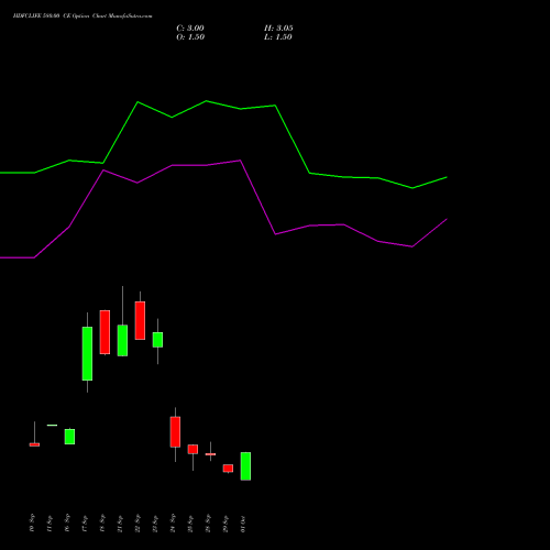 HDFCLIFE 580.00 CE (CALL) 27 October 2026 options price chart analysis Hdfc Stand Life In Co Ltd 