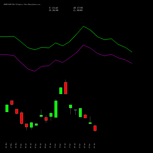 HDFCLIFE 580 CE (CALL) 28 April 2026 options price chart analysis Hdfc Stand Life In Co Ltd 