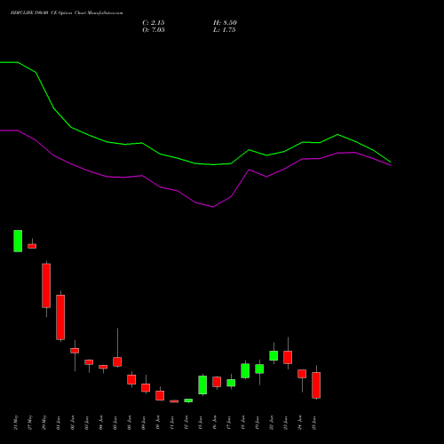 HDFCLIFE 590.00 CE (CALL) 30 June 2026 options price chart analysis Hdfc Stand Life In Co Ltd 