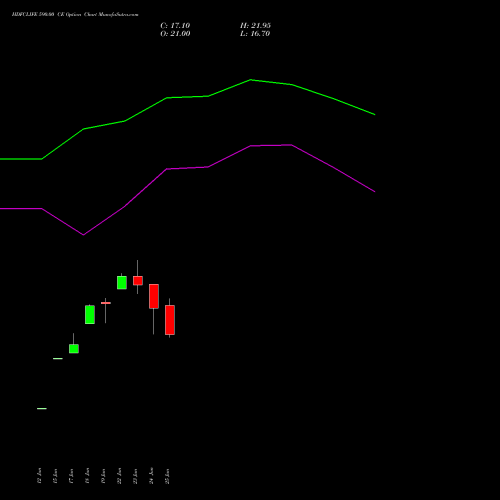 HDFCLIFE 590.00 CE (CALL) 28 July 2026 options price chart analysis Hdfc Stand Life In Co Ltd 