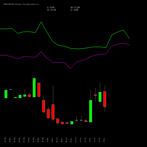 HDFCLIFE 590 CE CALL indicators chart analysis Hdfc Stand Life In Co Ltd options price chart strike 590 CALL