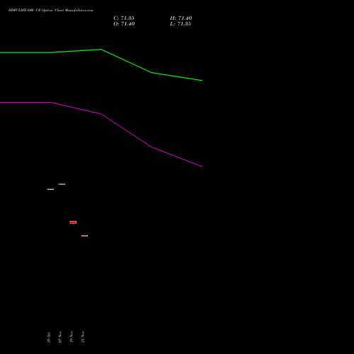HDFCLIFE 600 CE CALL indicators chart analysis Hdfc Stand Life In Co Ltd options price chart strike 600 CALL