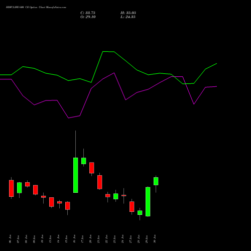 HDFCLIFE 600 CE CALL indicators chart analysis Hdfc Stand Life In Co Ltd options price chart strike 600 CALL