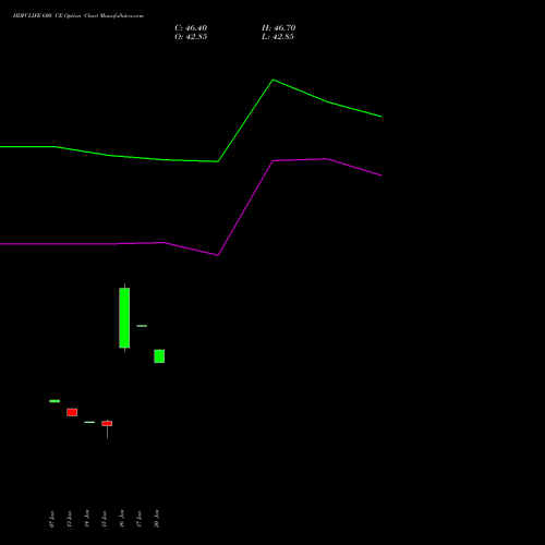 HDFCLIFE 600 CE CALL indicators chart analysis Hdfc Stand Life In Co Ltd options price chart strike 600 CALL