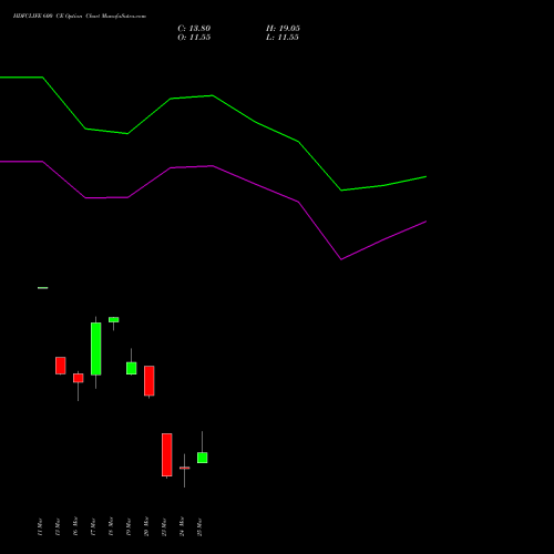 HDFCLIFE 600 CE (CALL) 30 March 2026 options price chart analysis Hdfc Stand Life In Co Ltd 
