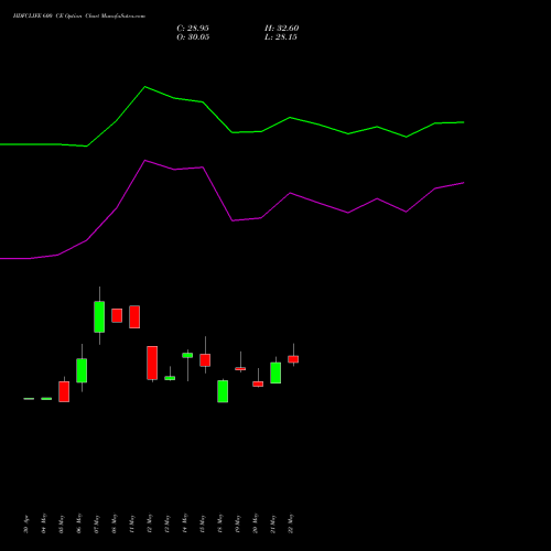 HDFCLIFE 600 CE (CALL) 30 June 2026 options price chart analysis Hdfc Stand Life In Co Ltd 