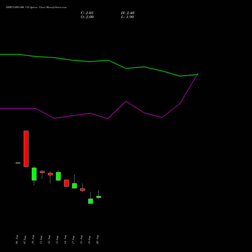 HDFCLIFE 600 CE (CALL) 29 September 2026 options price chart analysis Hdfc Stand Life In Co Ltd 