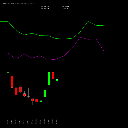 HDFCLIFE 605.00 CE (CALL) 26 May 2026 options price chart analysis Hdfc Stand Life In Co Ltd 