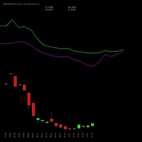 HDFCLIFE 605.00 CE (CALL) 30 June 2026 options price chart analysis Hdfc Stand Life In Co Ltd 