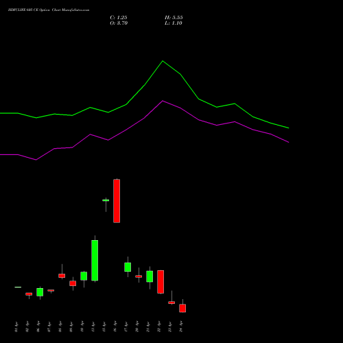 HDFCLIFE 605 CE (CALL) 28 April 2026 options price chart analysis Hdfc Stand Life In Co Ltd 