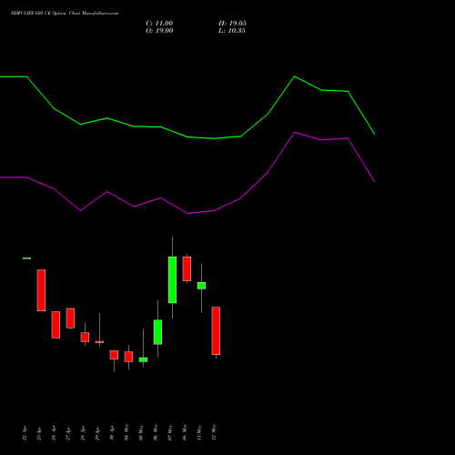 HDFCLIFE 605 CE (CALL) 26 May 2026 options price chart analysis Hdfc Stand Life In Co Ltd 