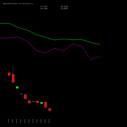 HDFCLIFE 605 CE (CALL) 25 August 2026 options price chart analysis Hdfc Stand Life In Co Ltd 
