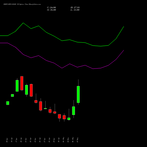 HDFCLIFE 610.00 CE (CALL) 26 May 2026 options price chart analysis Hdfc Stand Life In Co Ltd 