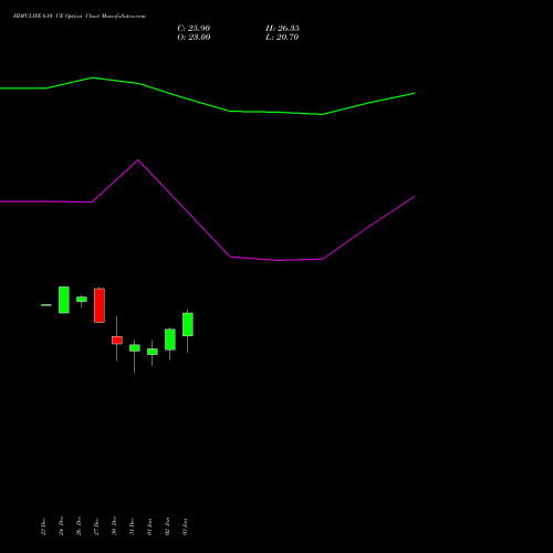 HDFCLIFE 610 CE CALL indicators chart analysis Hdfc Stand Life In Co Ltd options price chart strike 610 CALL