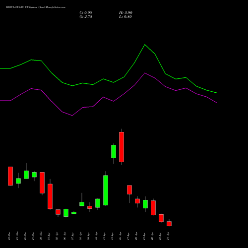 HDFCLIFE 610 CE (CALL) 28 April 2026 options price chart analysis Hdfc Stand Life In Co Ltd 