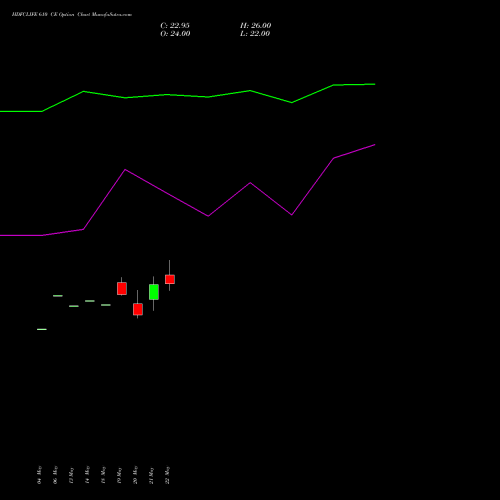 HDFCLIFE 610 CE (CALL) 30 June 2026 options price chart analysis Hdfc Stand Life In Co Ltd 